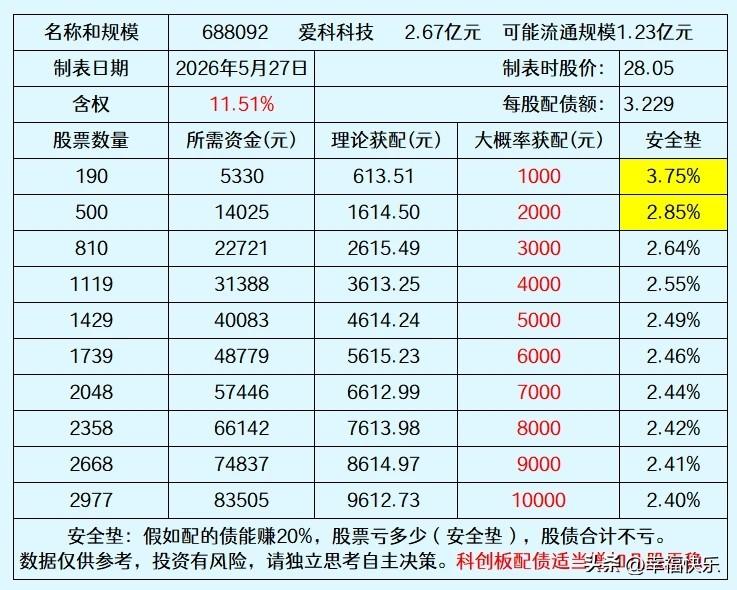 20260527
爱科科技主要看点是转债规模小，发行半年内可能流通规模只有1.2
