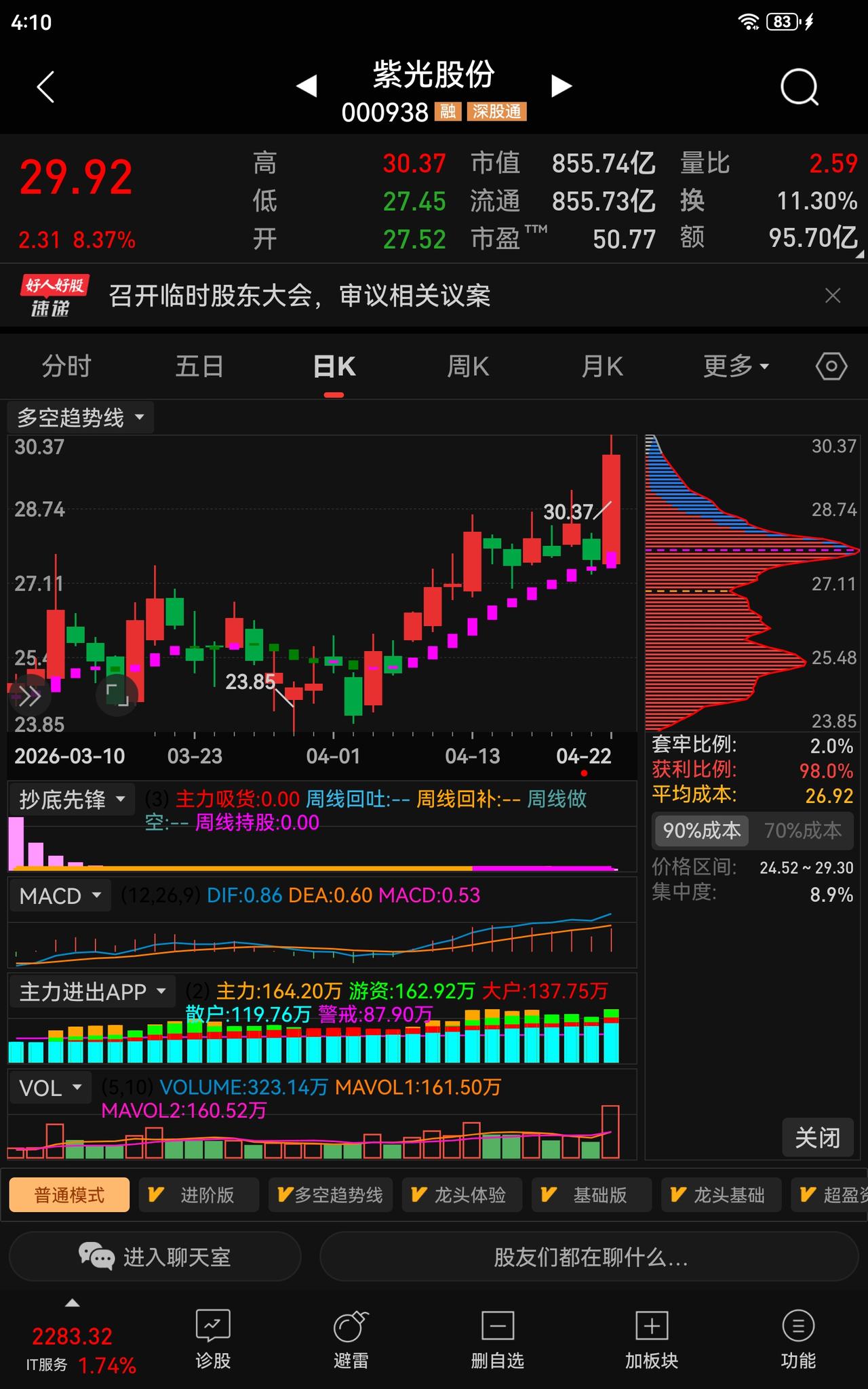 [彩虹] 大盘站稳4100点的紫光股份｜趋势完好、量价齐升！明天操作应对：可持有