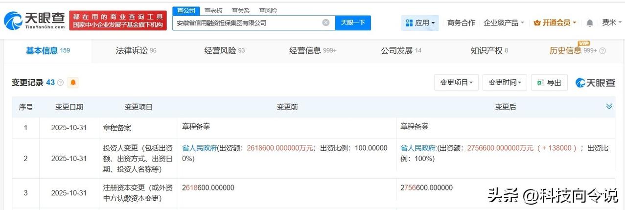 【安徽省信用融资担保集团增资至275.66亿】
天眼查工商信息显示，近日，安徽省