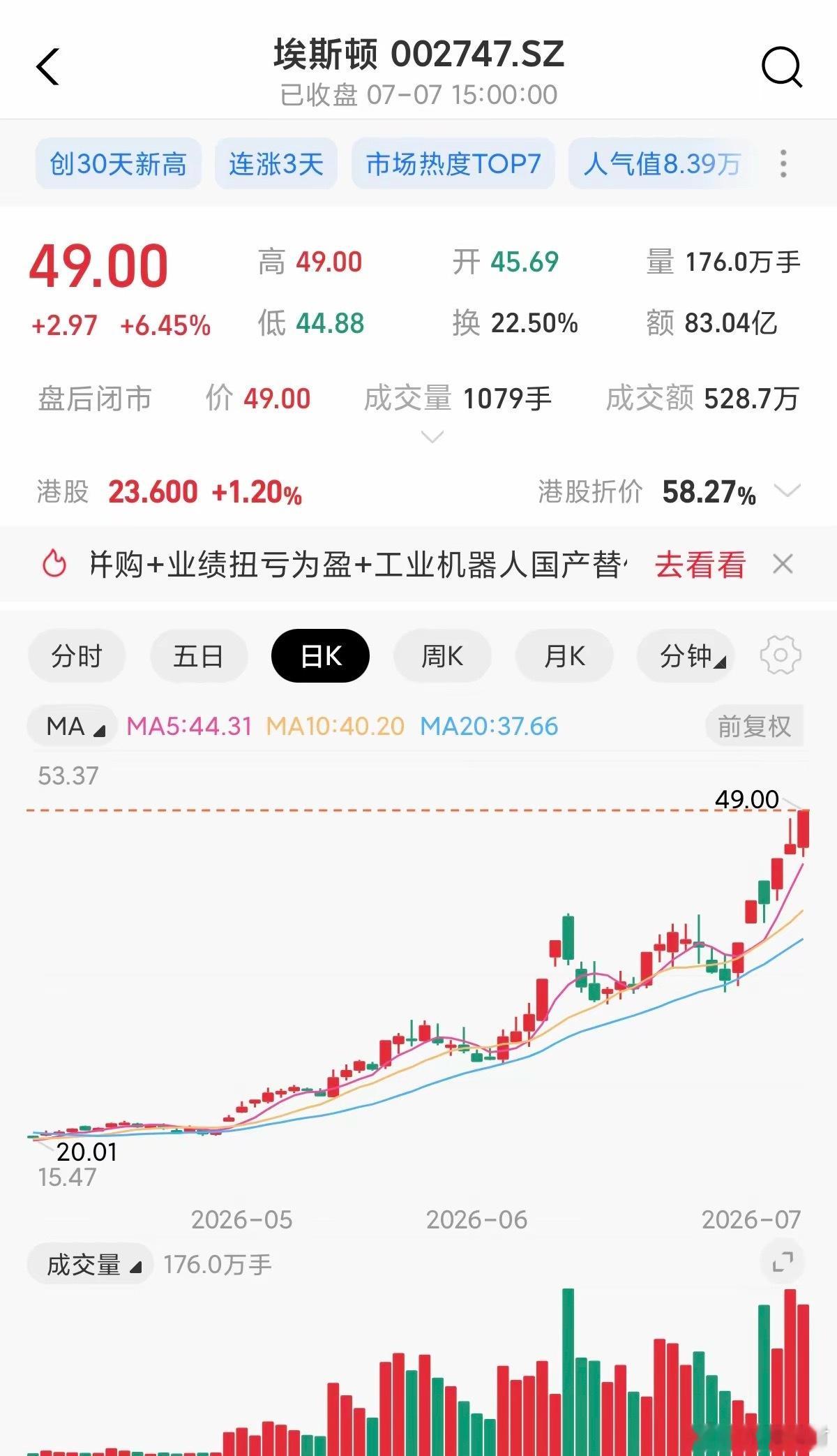 3连涨暴涨145%！埃斯顿逆势创30天新高，工业机器人龙头要冲历史前高？（本文仅