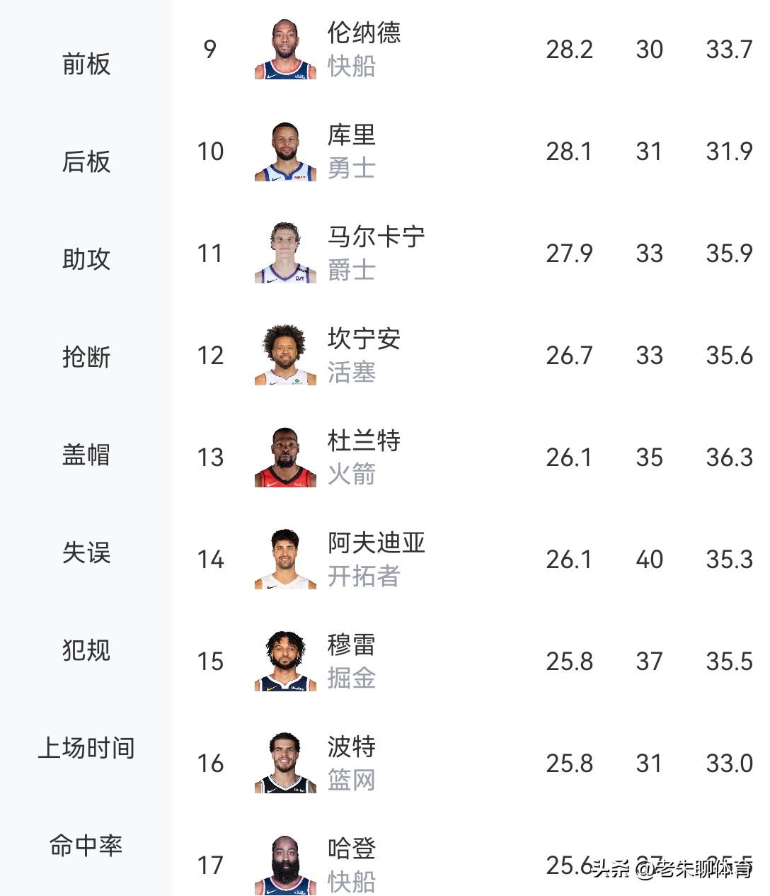 莱昂纳德竟然杀进了得分榜前十，同时抢断榜第一！
不知不觉中，莱昂纳德本赛季的场均