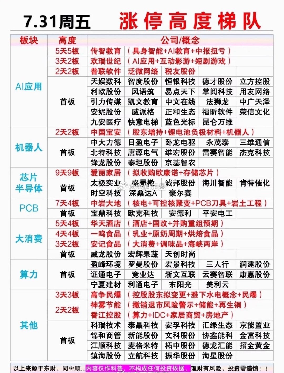 7.31涨停高度梯队：AI应用、机器人、芯片等板块强势领涨7 月 31 日的涨停