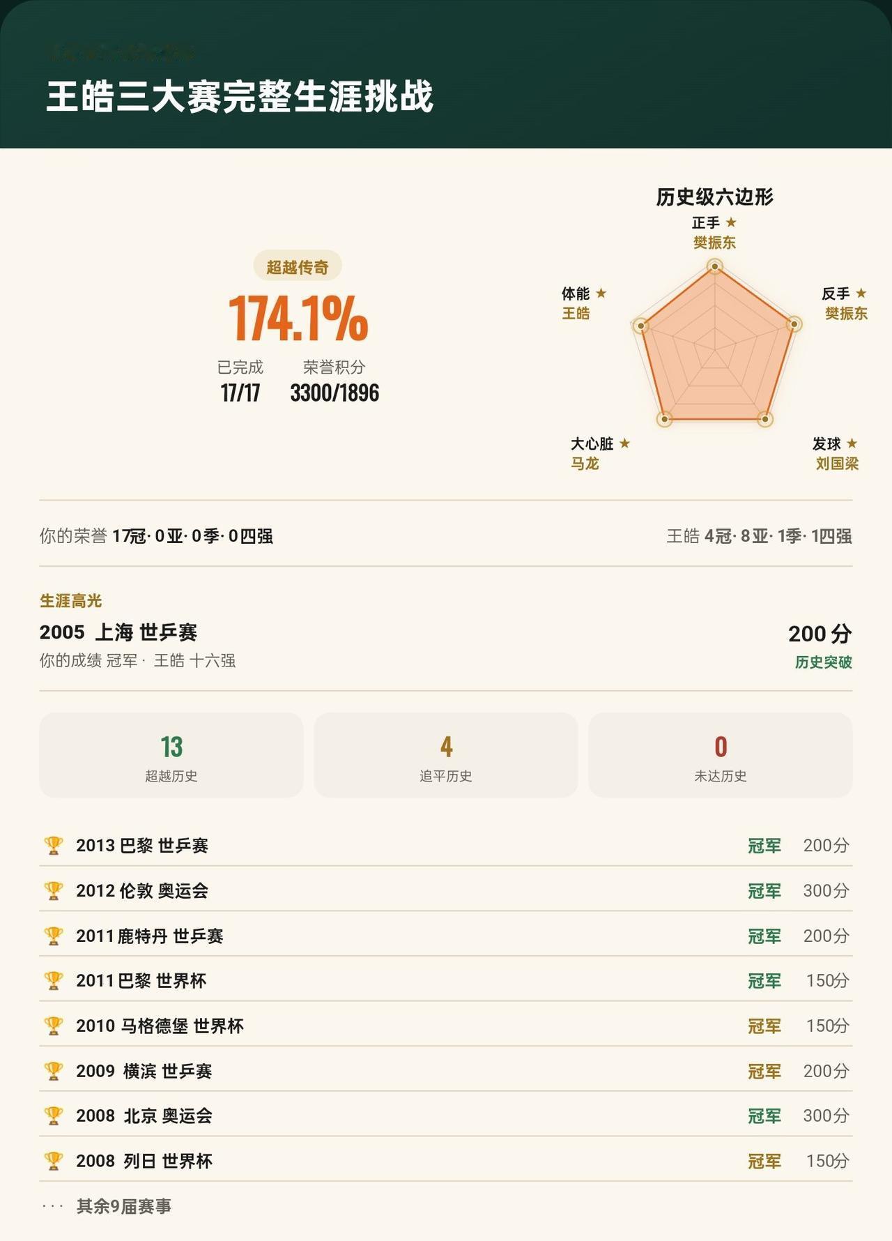 王皓三大赛17届全部打完！改写13届历史，最终完成度174.1%
我在《改写乒坛