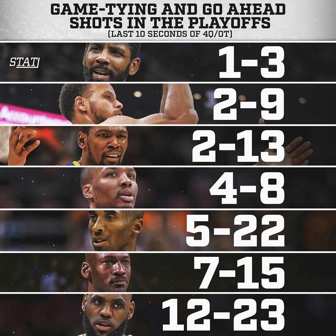 季后赛关键时刻的命中率 谁更优秀？
NBA超巨在季后赛关键时刻的命中率（即第四节