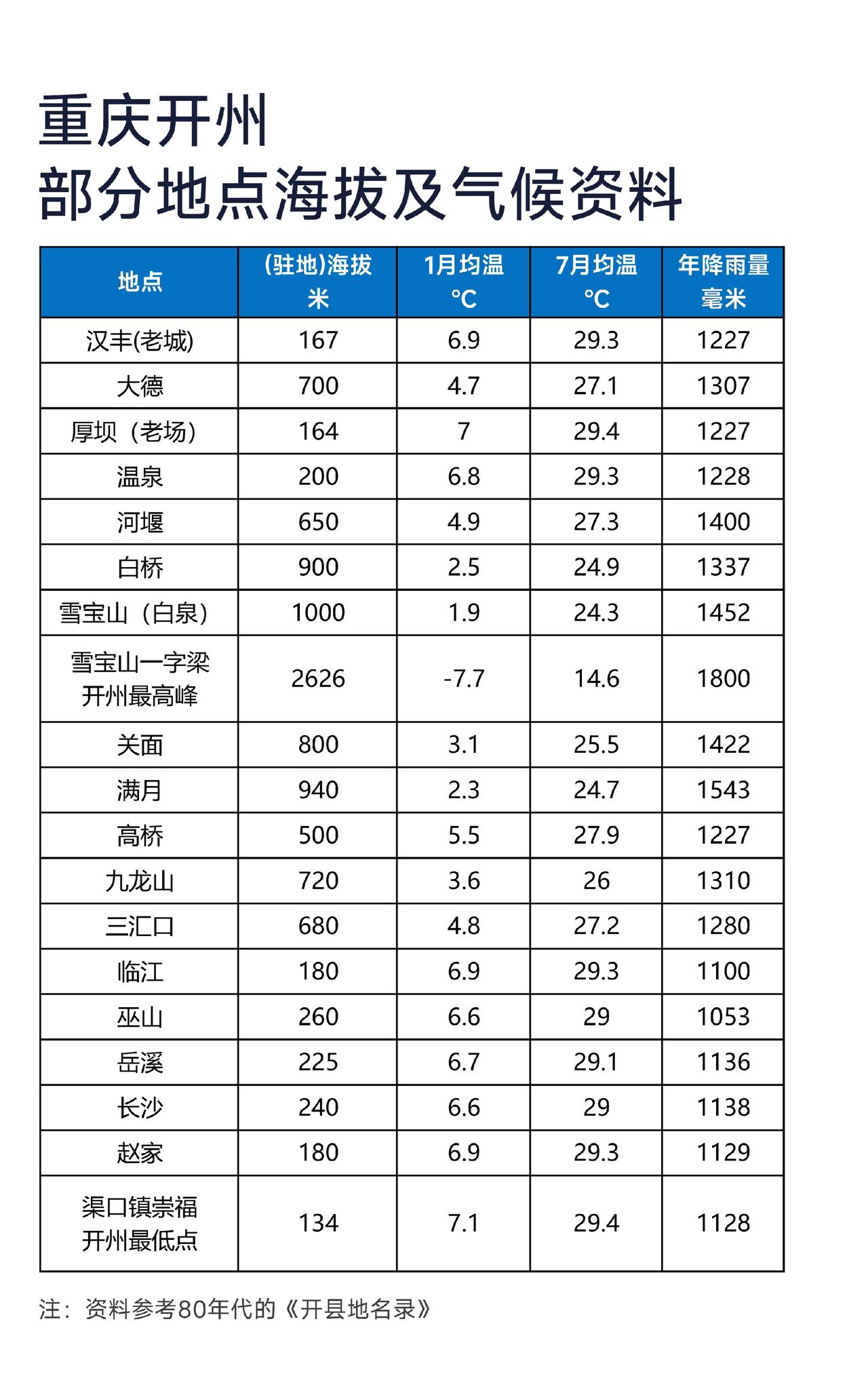 重庆开州部分地点海拔及气候资料