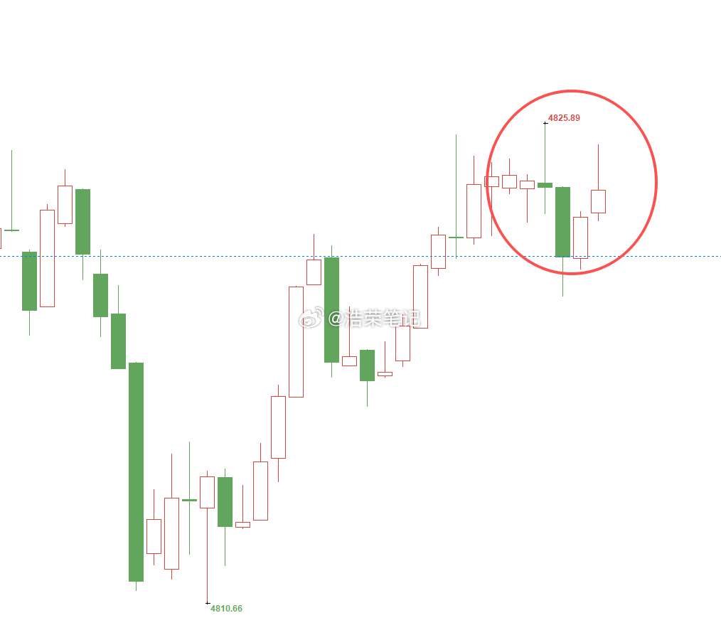 黄金4813位置多，现行情如期上涨，现报价4824位置，多单顺利浮盈110个点，