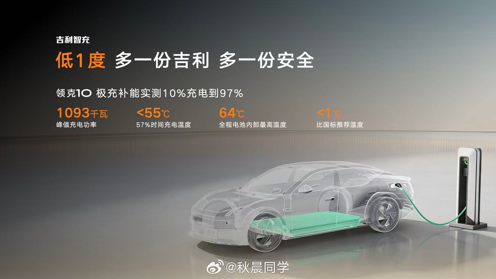 吉利发布新一代AI智充，单枪峰值功率2.2兆瓦！实测10%-70%用4分30秒，