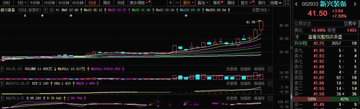 航天航空这块涨停可以打板，趋势上走加速格局#A股[超话]# ​​​