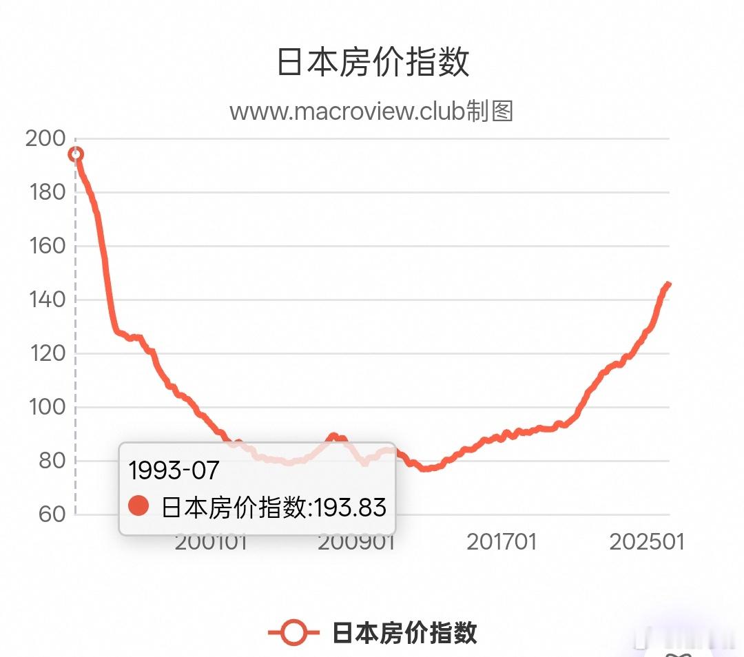 日本房价指数，三十多年过去了还没恢复到泡沫破裂前的水平。 