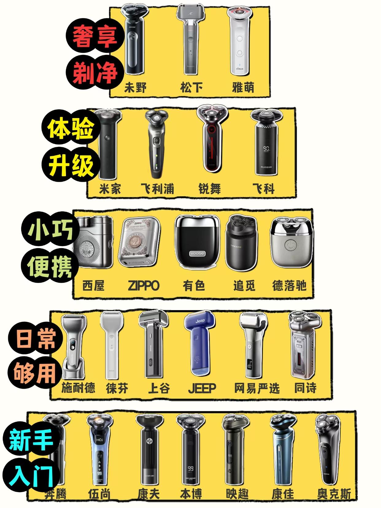 血泪踩坑！2026剃须刀推荐榜单
综合2026全年市场销量、用户评价两大核心维度