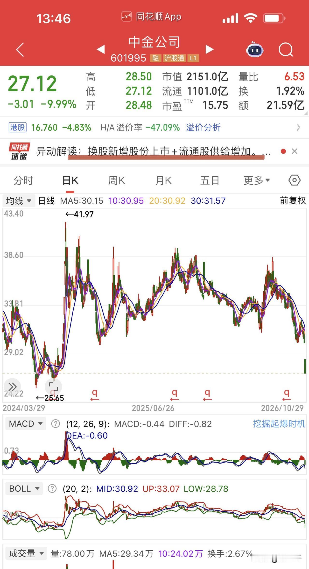券商真是渣的彻底呀！
中金公司世纪并购复盘跌停伺候，哎！
市场份额向头部券商集中