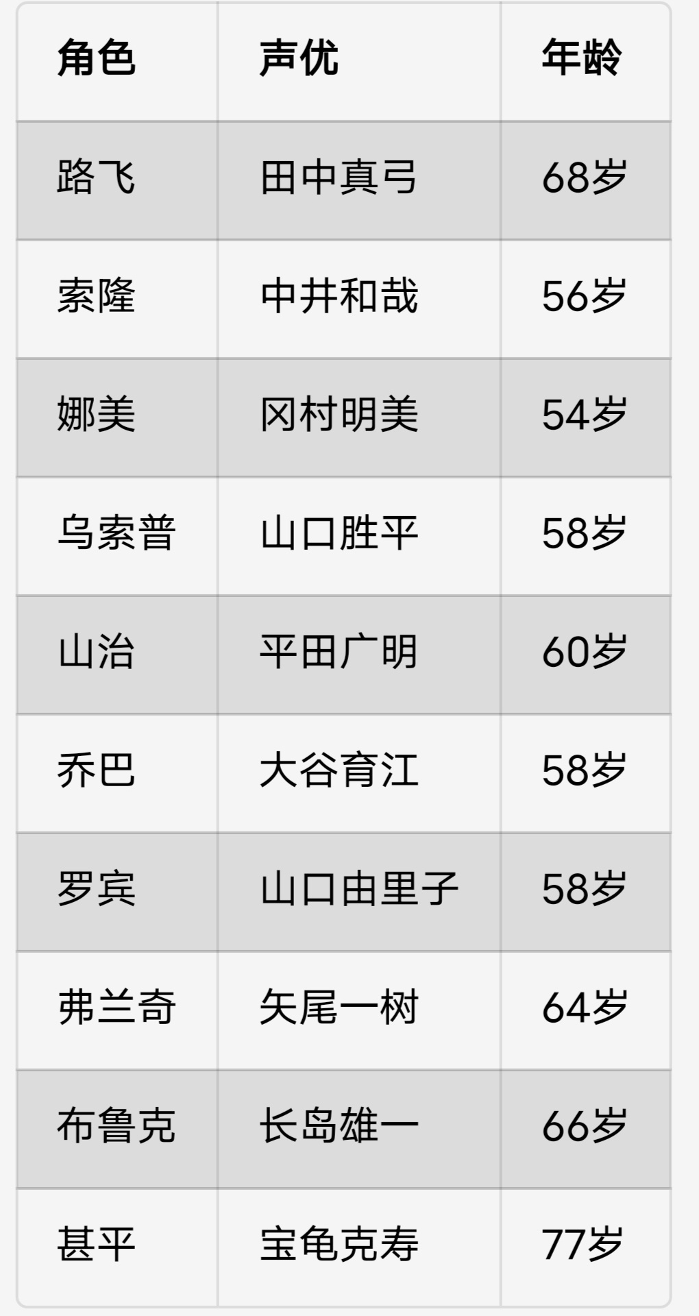 霸权社的海贼王动画重制版！有可能更换声优吗？[思考][思考][思考][思考][思