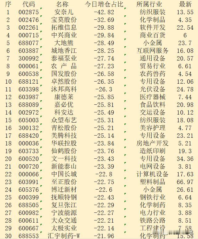 顺势大幅减仓！11月18日收盘，主力“减仓占比最多的”30强名单！

序 代码 