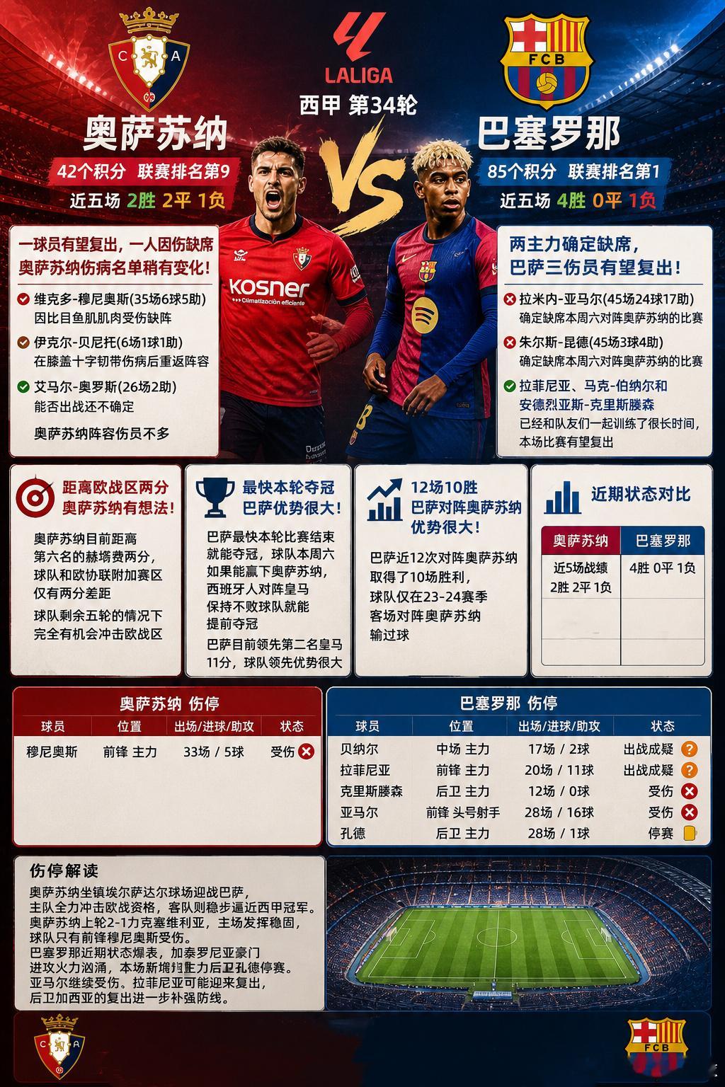 西甲 34轮 奥萨苏纳vs巴塞罗那 赛前前瞻 