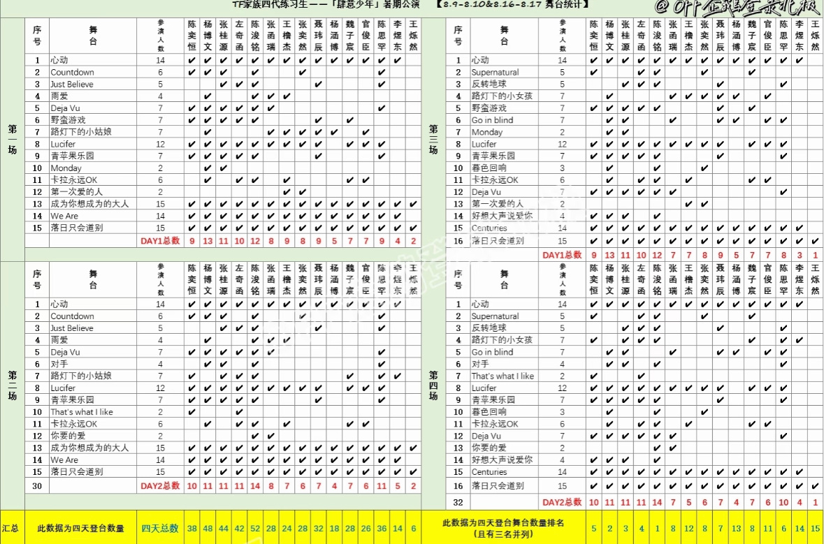 看到这里我好想哭，去年四公每天基本十五首歌，但是李煜东每天只有三四个舞台垫底，甚