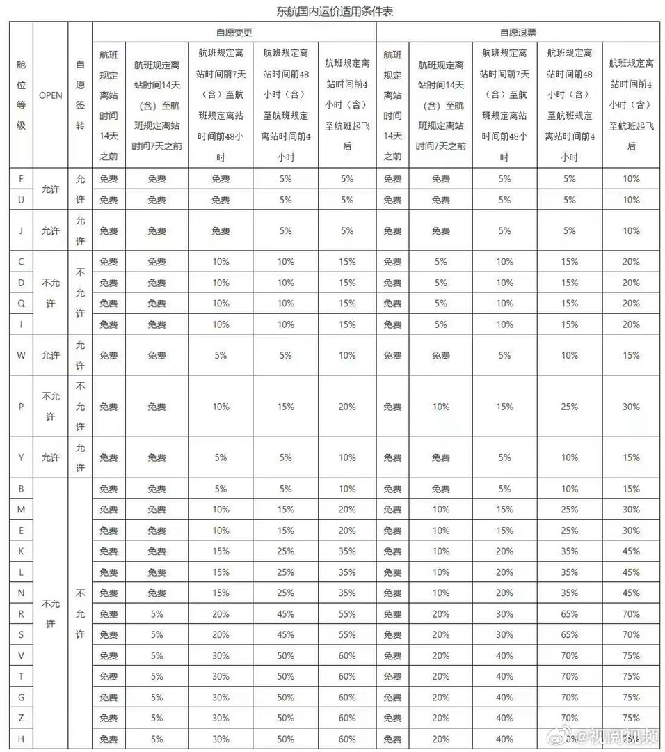 【东航修改退改签规则】8月7日，中国东方航空日前发布新版《国内客票自愿退票和自愿