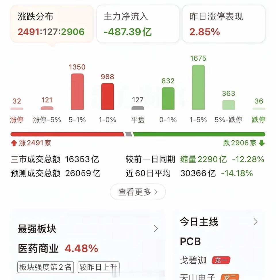A股再度冲高回落，芯片重挫，是否可以入场狙击？接下来如何应对？上午大盘最高点39