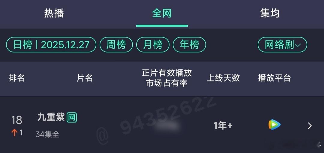 孟子义一年前的的大爆剧九重紫这几天一直在涨播放量排名，昨天更是一竿子直接冲到了前