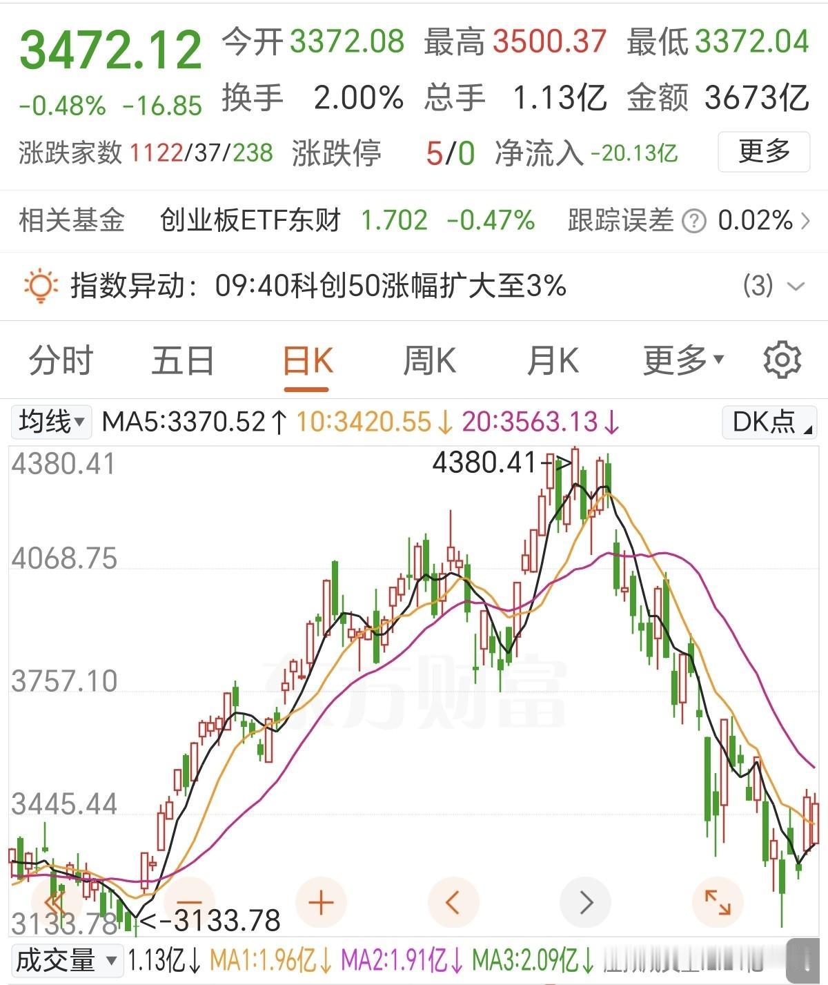 小作文的威力果然巨大！
易中天把创业板都带崩了，今天资金都不敢强拉AI硬件了，全