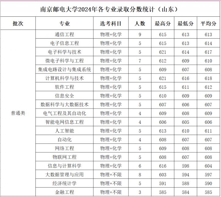 南京邮电大学2024年山东省物化专业录取分数，通信工程投档分613，电子信息工程