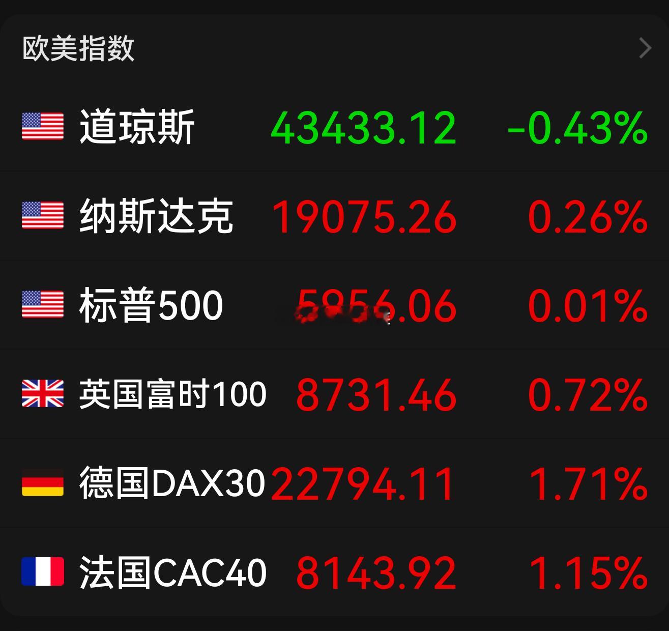 美股三大指数涨跌不一。博通涨超5%，英伟达涨超3%，Meta涨超2%，苹果跌超2