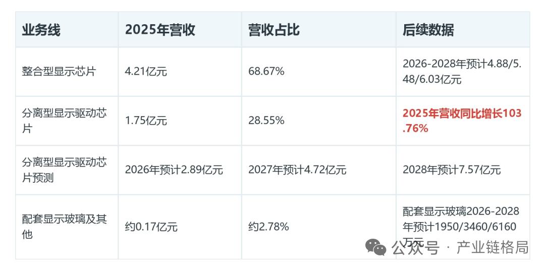 DDIC行业筑底涨价！新相微双线发力，MicroLED光互连打开算力增量空间
 