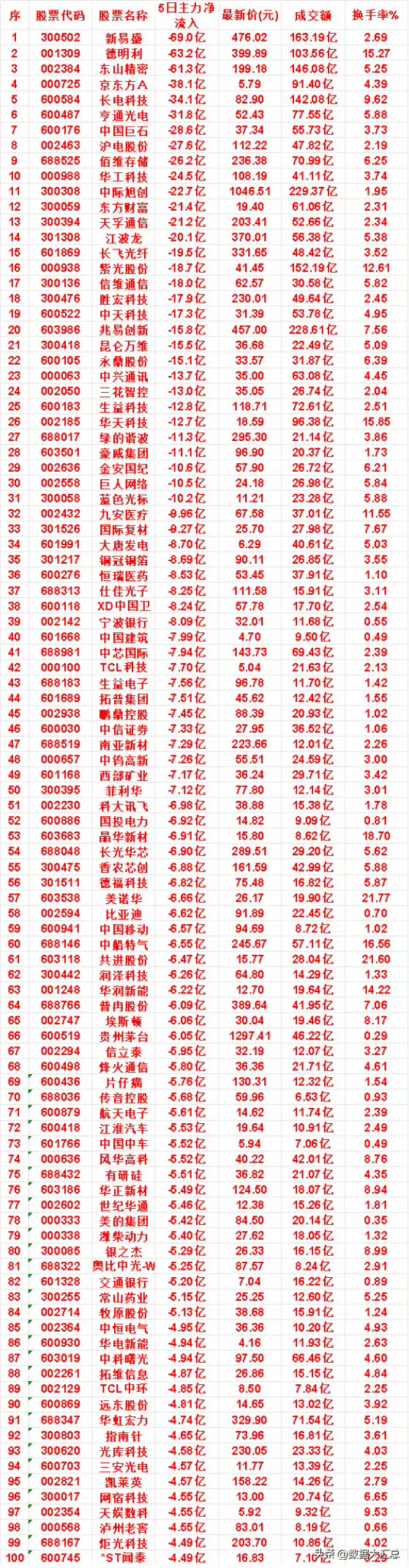本周，整个市场“主力流出最多”的名单汇总中国建筑：5日净流入 -7.99亿，成交