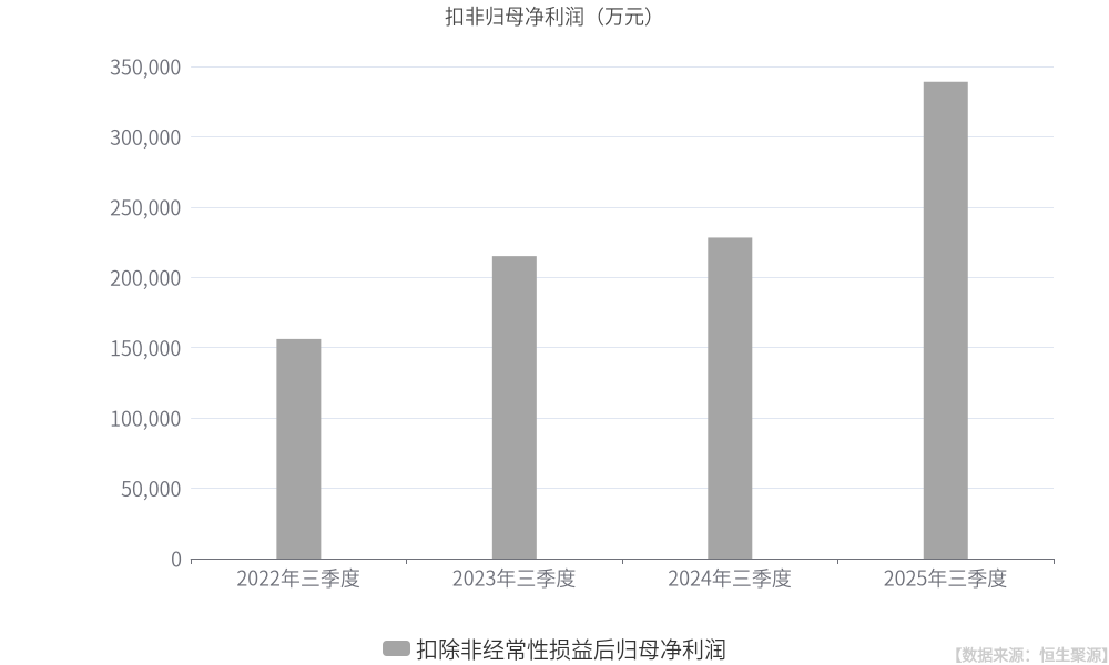 小商品城：前三季度归母净利润同比增长48.45%