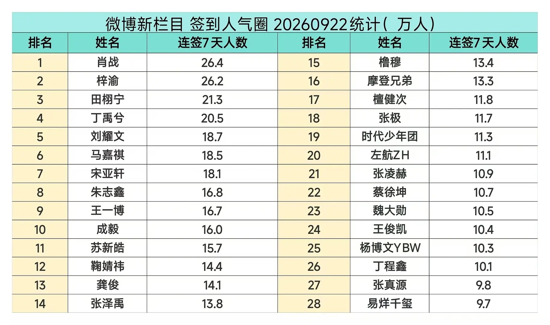 微博新出功能签到人气圈7天连续签到数据统计 ​​​