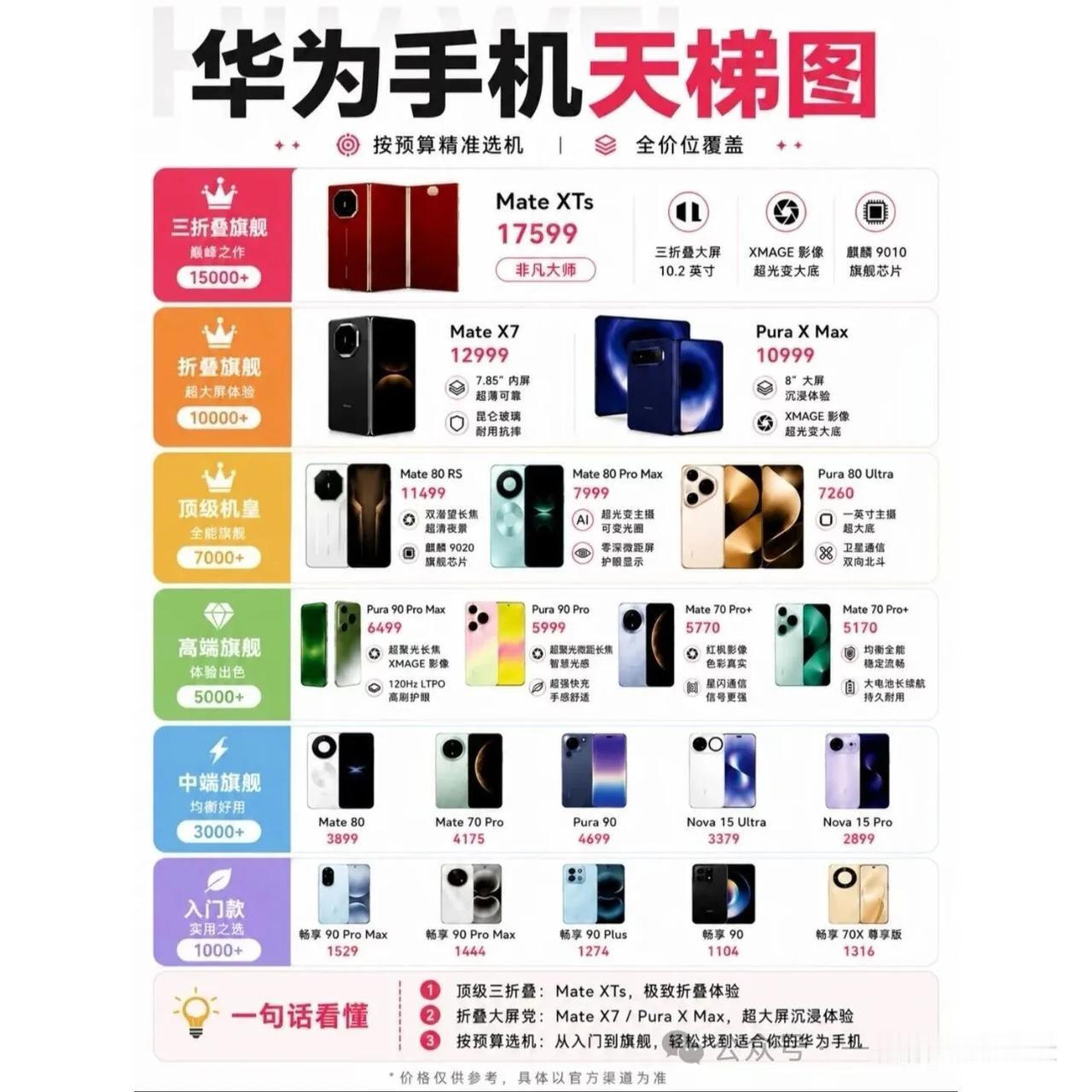 华为天梯图+比价，选机不纠结？
华为全价位天梯图，千元到折叠屏全覆盖。拼多多比价