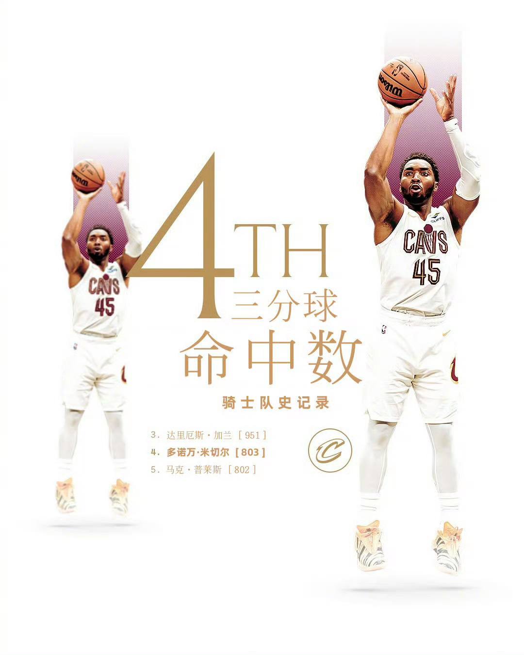 骑士米切尔新赛季篮不住nba 恭喜米球王！三分球命中数升至骑士队史第四位🔥 