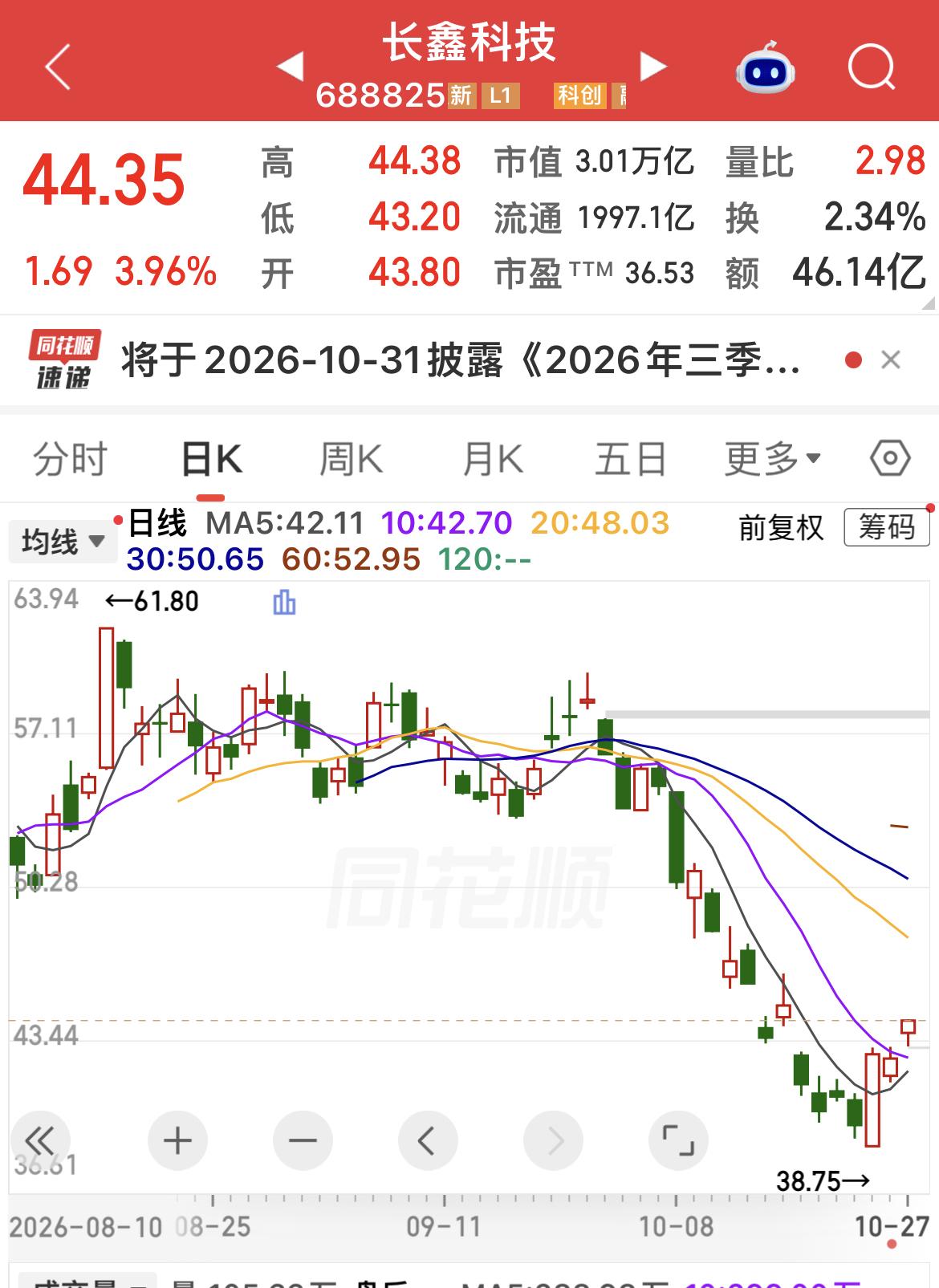 长鑫科技从61.8元回落至38.75元，最大跌幅接近四成。

今日站上44元，反