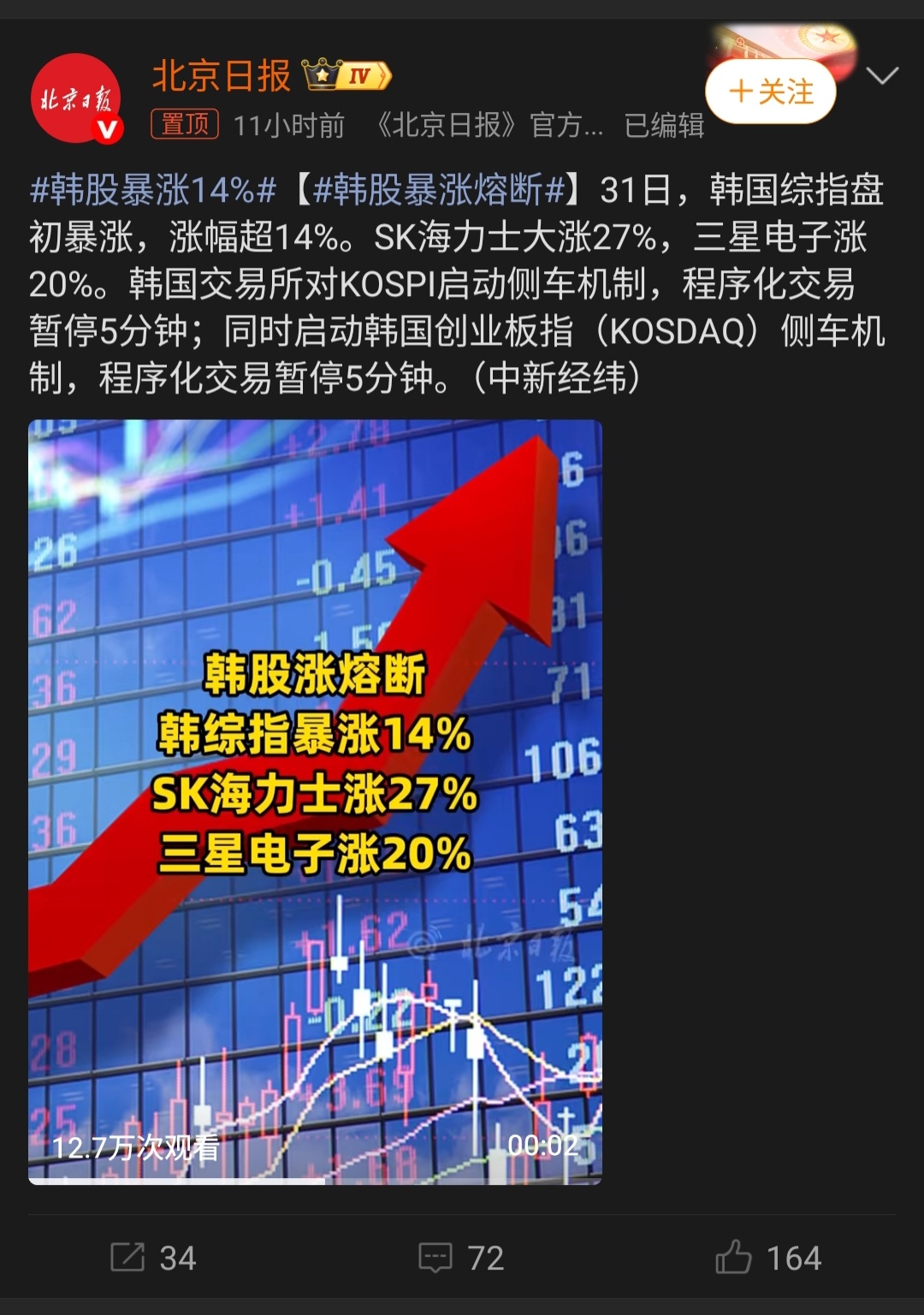 韩股暴涨熔断 暴涨14%！韩股这“过山车”，坐得人心脏受不了今天韩国股市这走势，