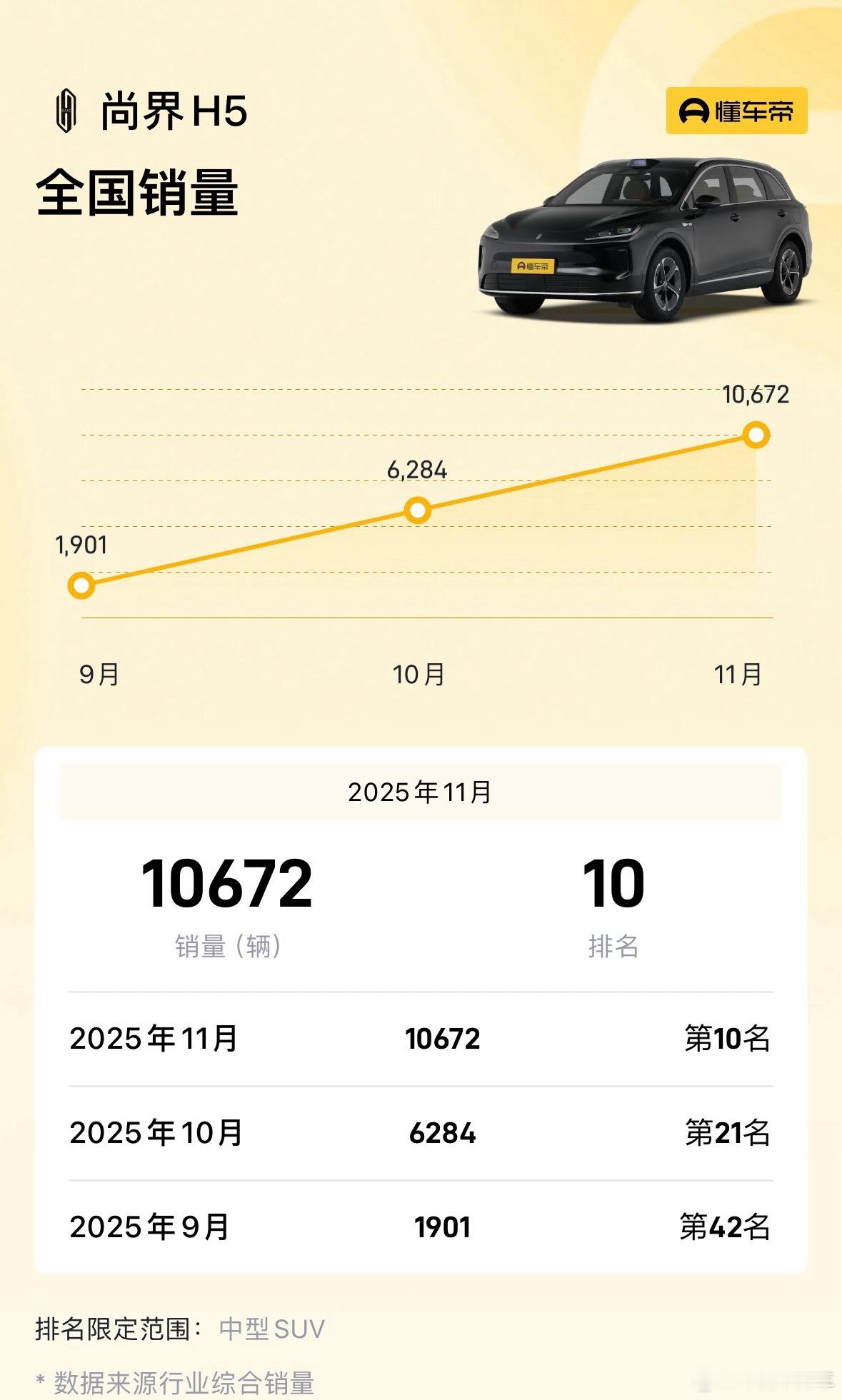 余承东官宣尚界首款轿跑明年上市号称年轻人的第一款鸿蒙智行：尚界H5，现在的销量已