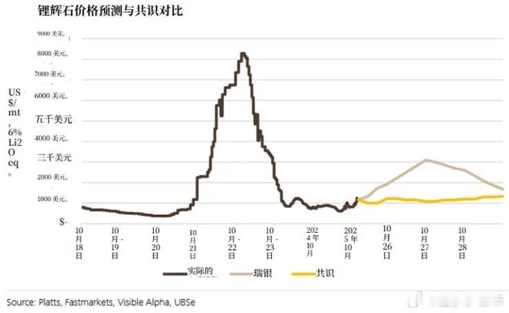 本轮周期，锂价的目标位是多少？1美联储在12月10日继续降息，美国利率已经降到了