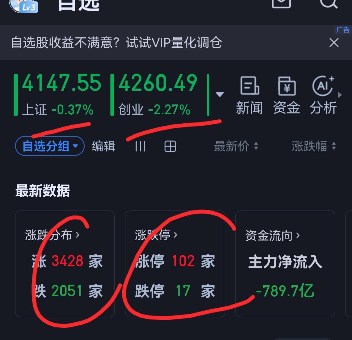 老手说股：（1）
家人们，今天上午大盘冲高回落，沪深300指数和科创板都创出了这