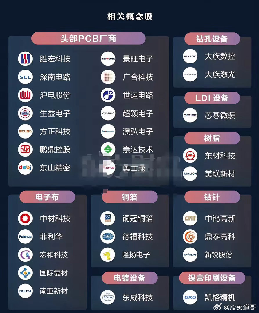 近期PCB产业链迎来集体大涨，核心是AI算力爆发+供需紧平衡，推动涨价从最上游一