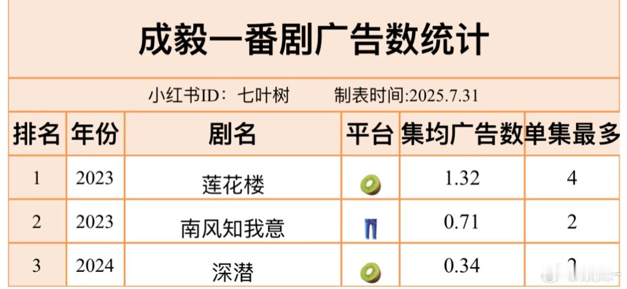 良心话成毅的莲花楼真不错，演技确实好，我连着看了3遍， 但是，也仅限莲花楼！！！