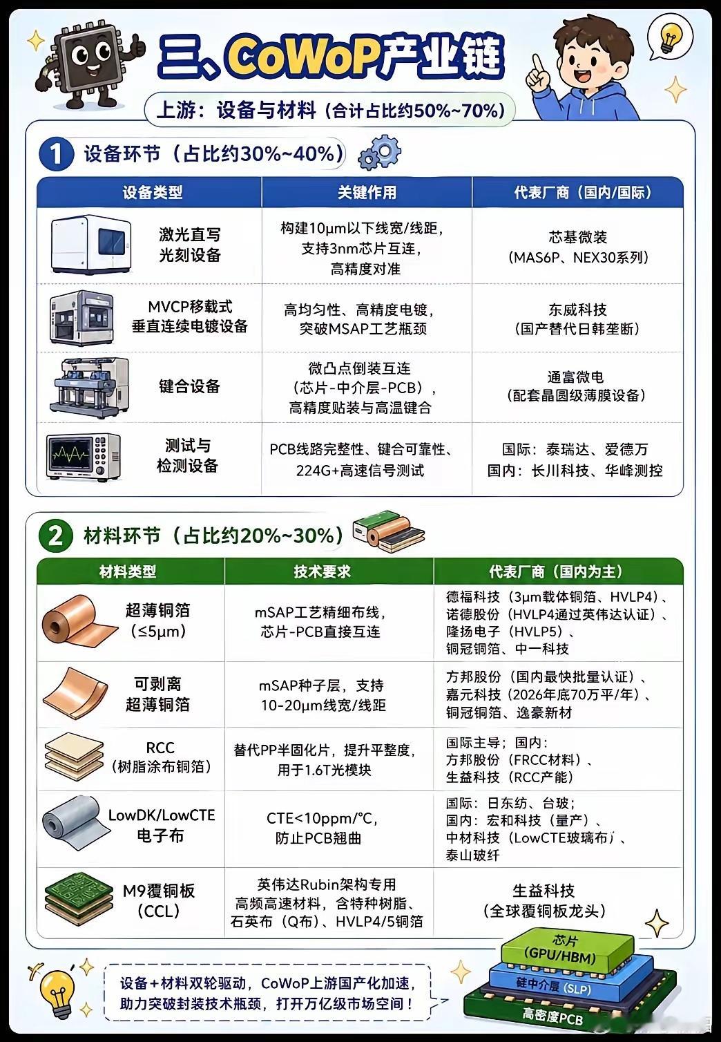 什么是CoWoP，与CoWoS有什么区别？从设备到封装工艺到芯片，谁在吃肉？ 