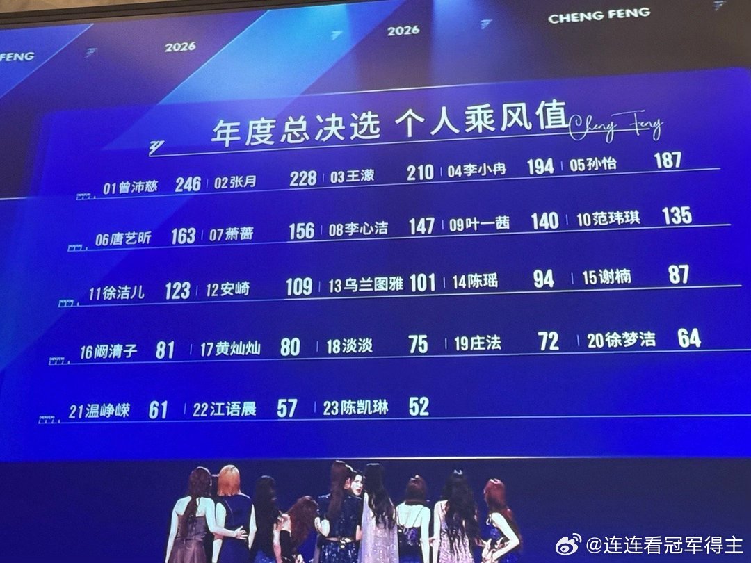 浪姐台下都在喊陈瑶陈瑶只有94票，你信吗？反正我不信。 
