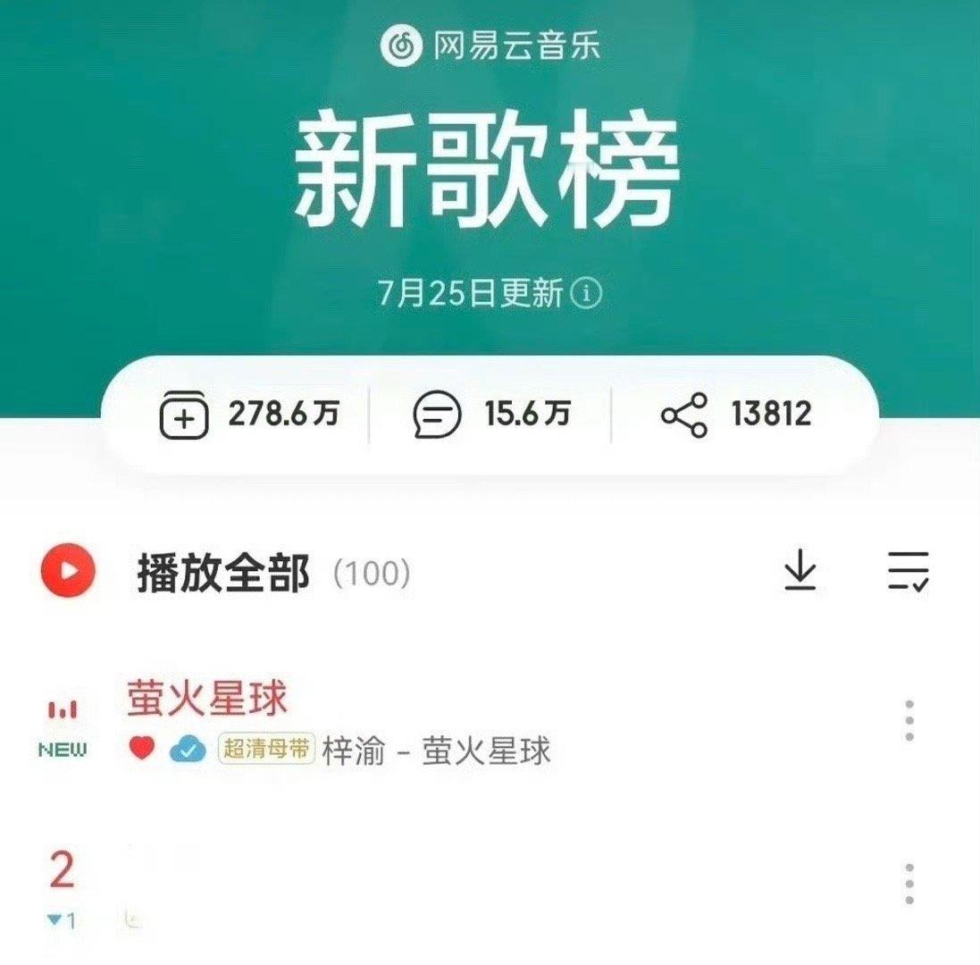 梓渝新歌榜第一感觉最近的风波对他的影响不是很大呀 粉丝好像还是一样支持他[思考]