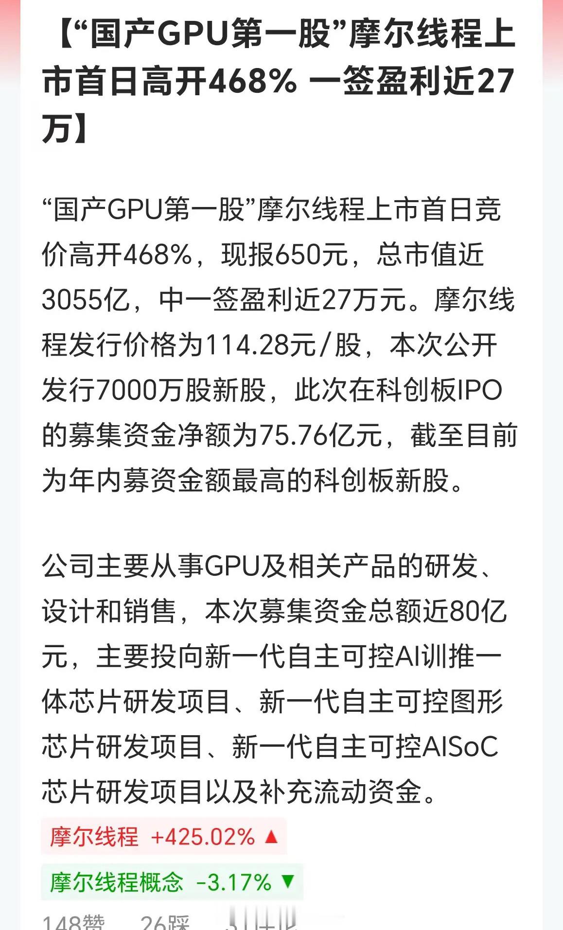 摩尔线程太疯狂了，开盘大涨接近500%，股价650元。中一签大赚27万元，这比9