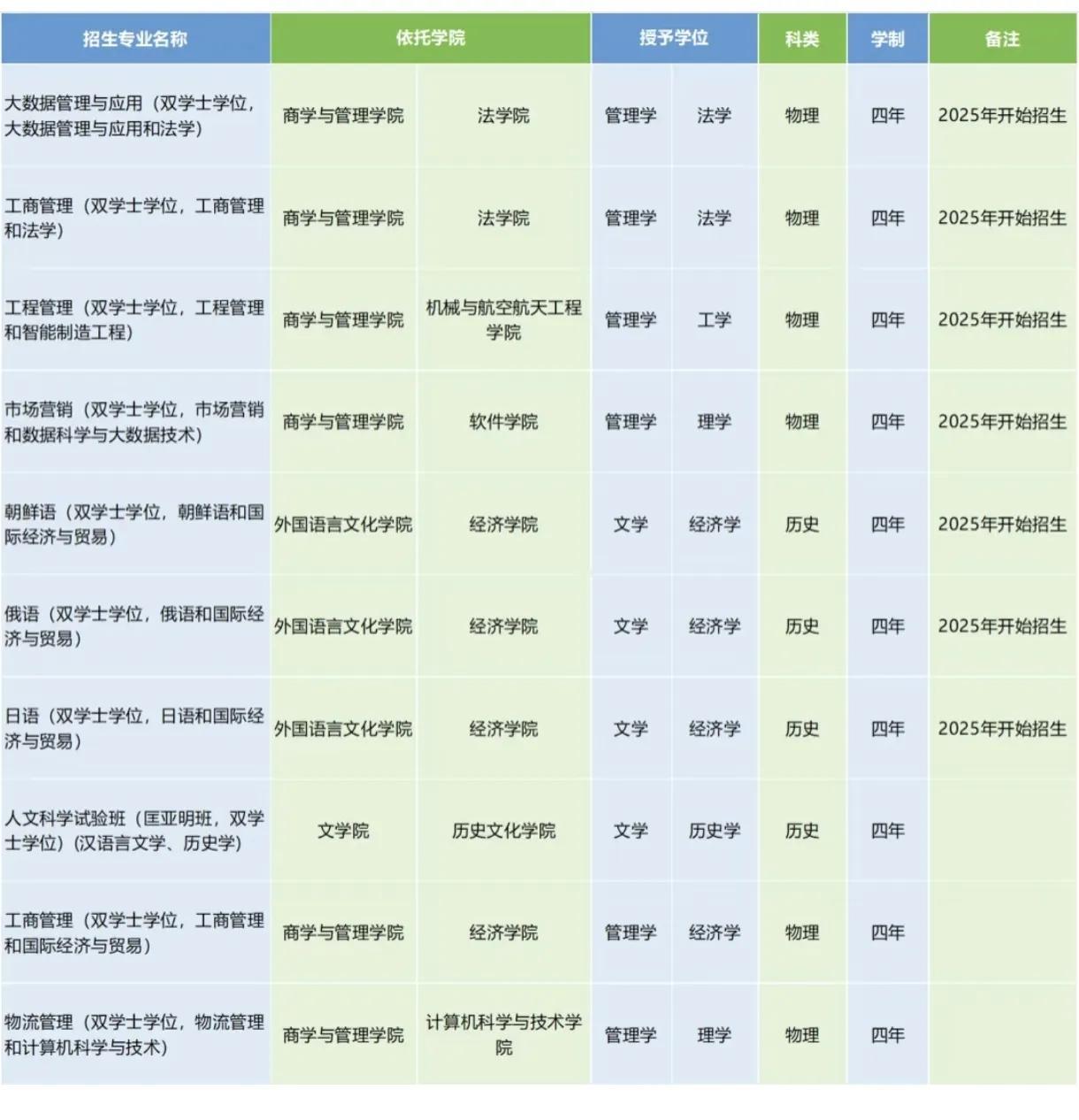 就业欠佳双学位来帮忙？今年很多大学纷纷搞起了双学位，不仅文科外语类大学如此，综合