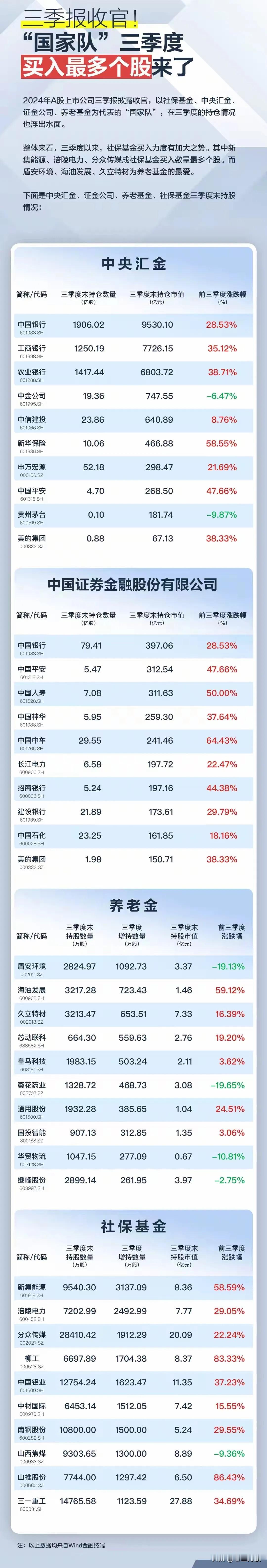 三季报收官，“国家队”三季度买入最多个股来了。收藏研究！