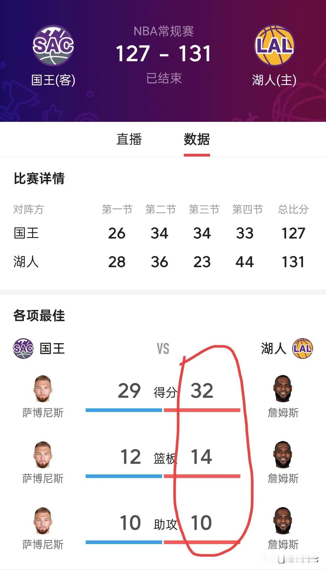 今日最佳：勒布朗.詹姆斯32+14+10

      湖人在背靠背的比赛中以1