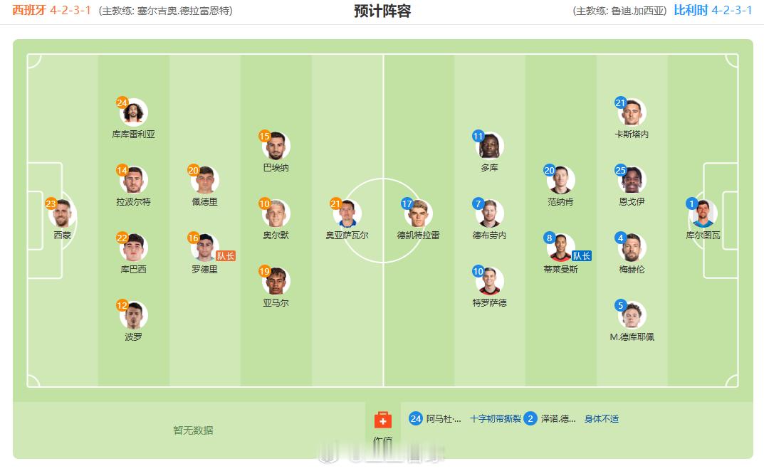 2026年美加墨世界杯，西班牙(中)对阵比利时预计阵容！！！世界杯