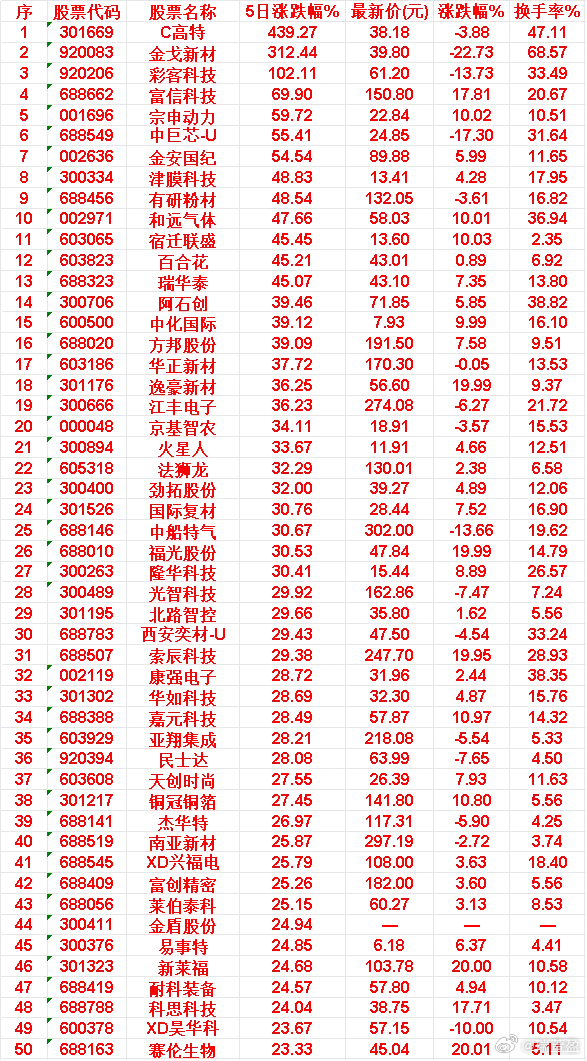 本周，整个市场“涨幅最多”的50名单汇总一览C高特：5日涨跌幅 439.27%，