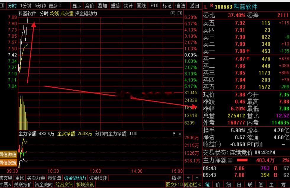 $科蓝软件 sz300663$  火箭发射，你们加油助威看看能不能来个20厘米涨