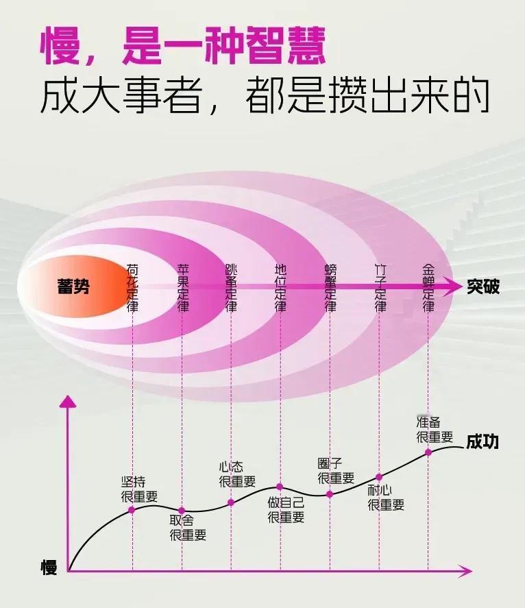 “慢就是快”是一种深刻的人生智慧它告诉我们成功需要时间的积累和努力的付出。做长期