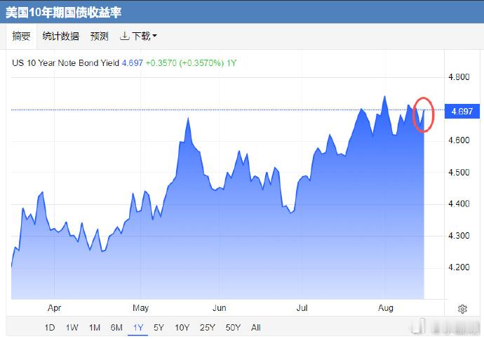 8月14日夜，十年期中债收益率快速跌至1.681、创一年内新低，与此同时，美元指